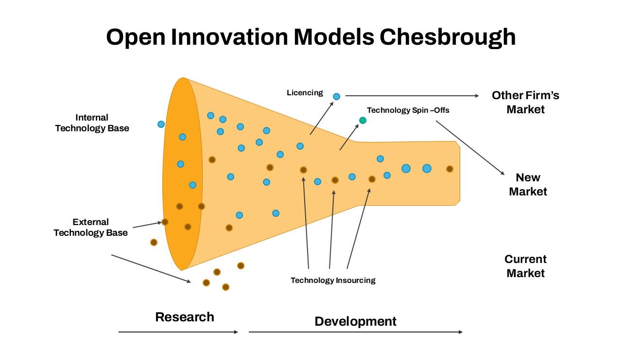 Open Innovation Model Chesbrough PowerPoint Template