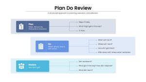 Plan Do Review Business Presentation Slide