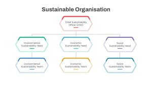 Sustainable Organisation PowerPoint Template