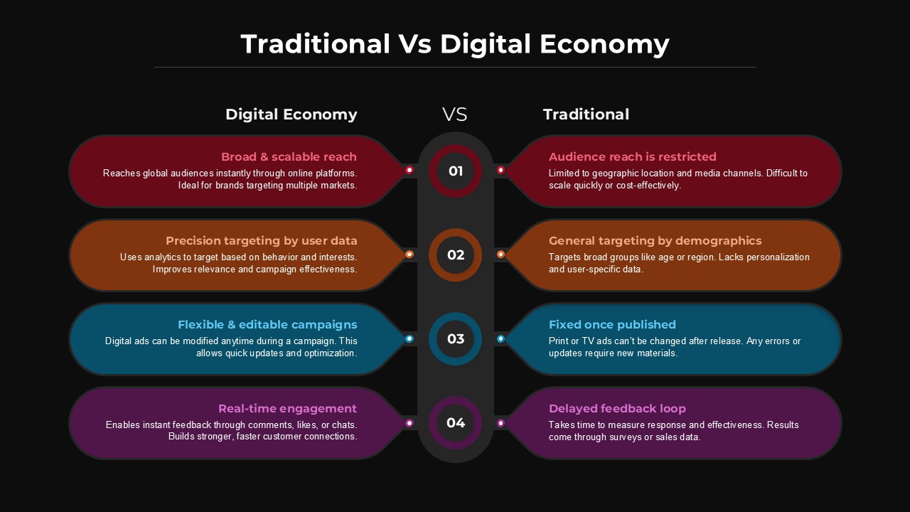 Traditional vs Digital Economy PowerPoint Template