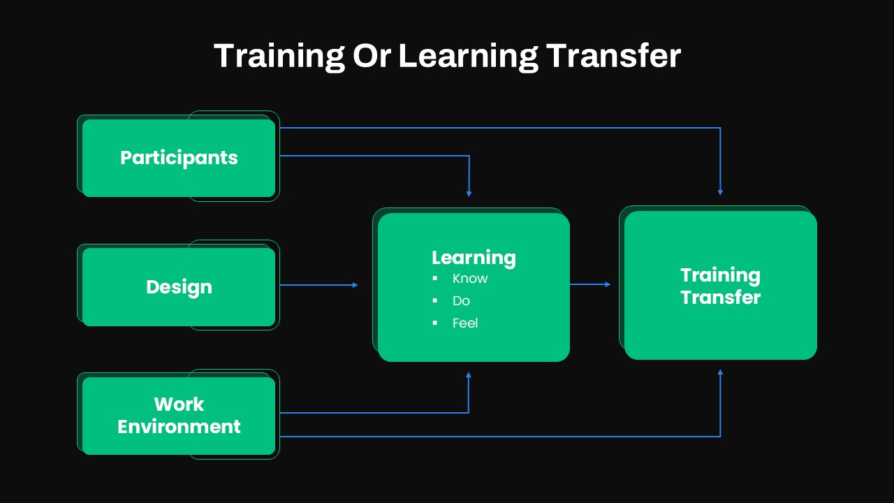 Training or Learning Transfer Flowchart Slide