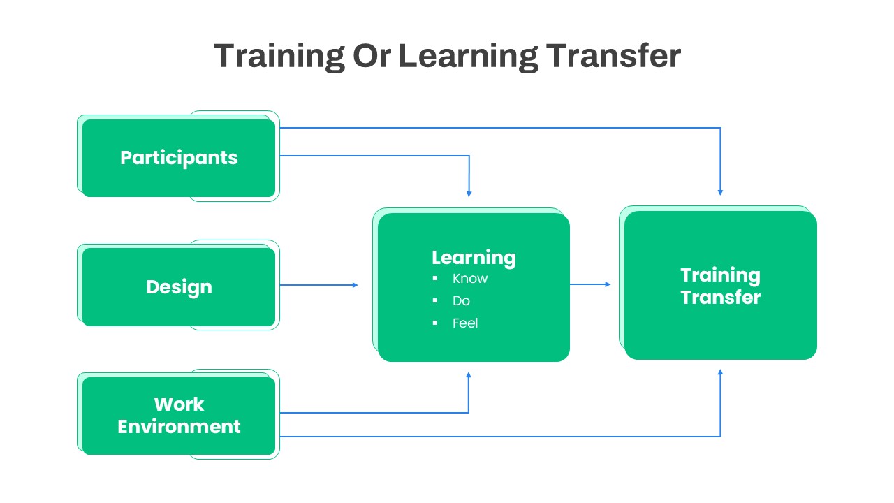 Training or Learning Transfer Process Flow Slide
