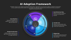 AI Adoption Framework PowerPoint Template and Google Slides Dark