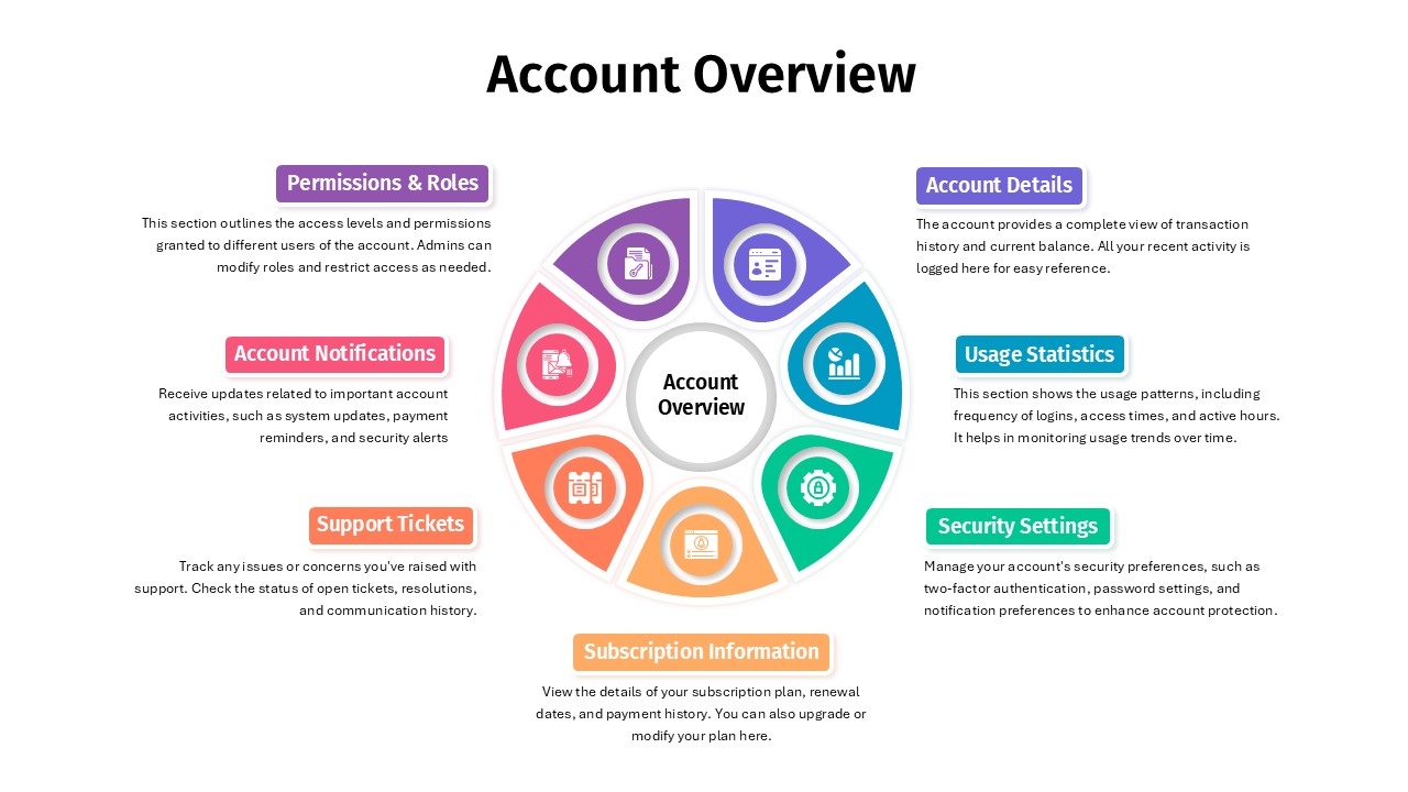 Account Overview PowerPoint Template & google slide