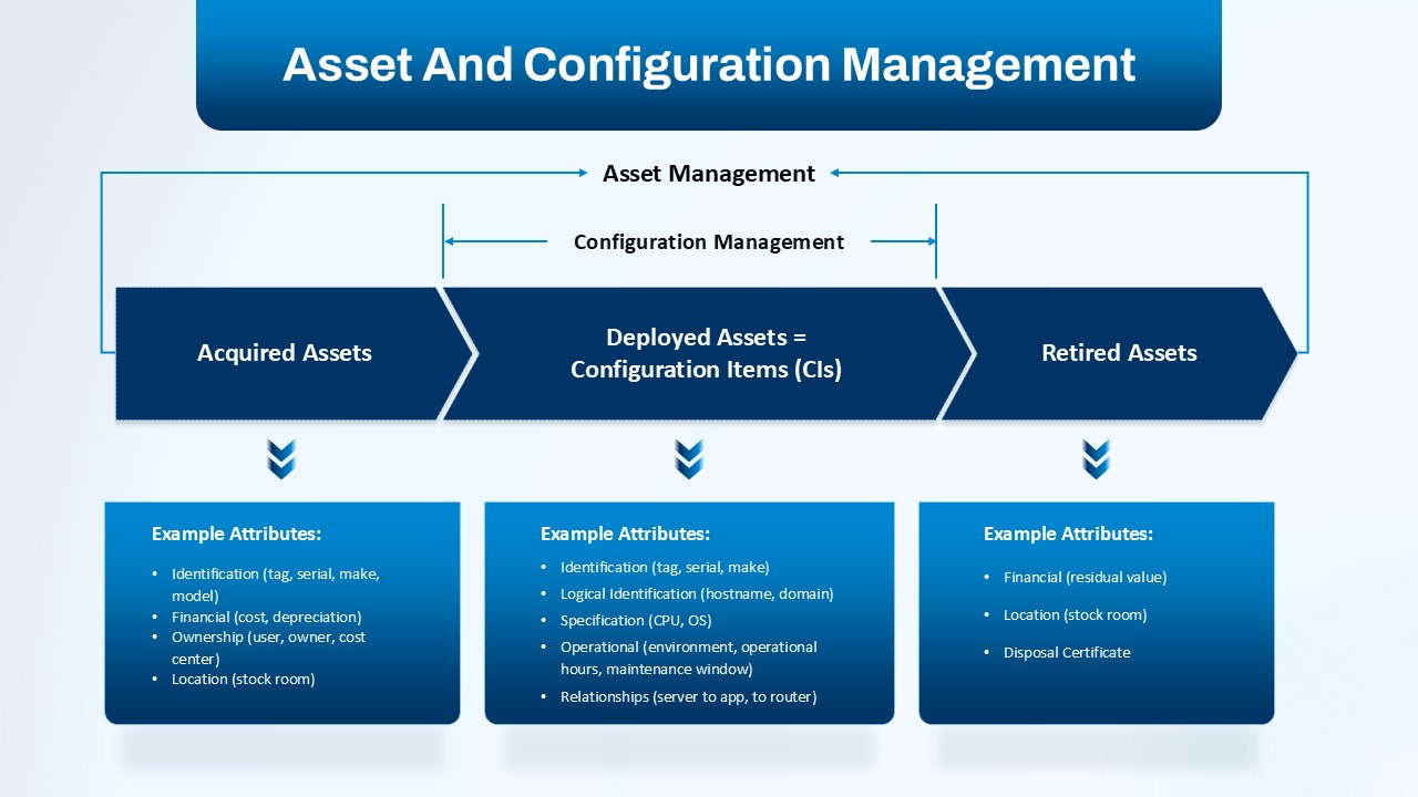 Asset and configuration Management PowerPoint Template