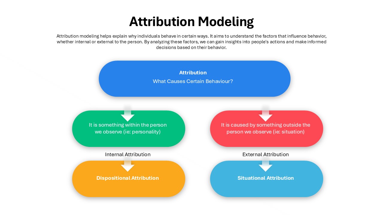 Attribution Model Marketing PowerPoint Presentation Template