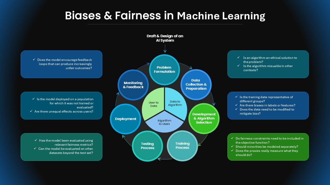 Biases and Fairness in Machine Learning Template Dark - SlideBazaar