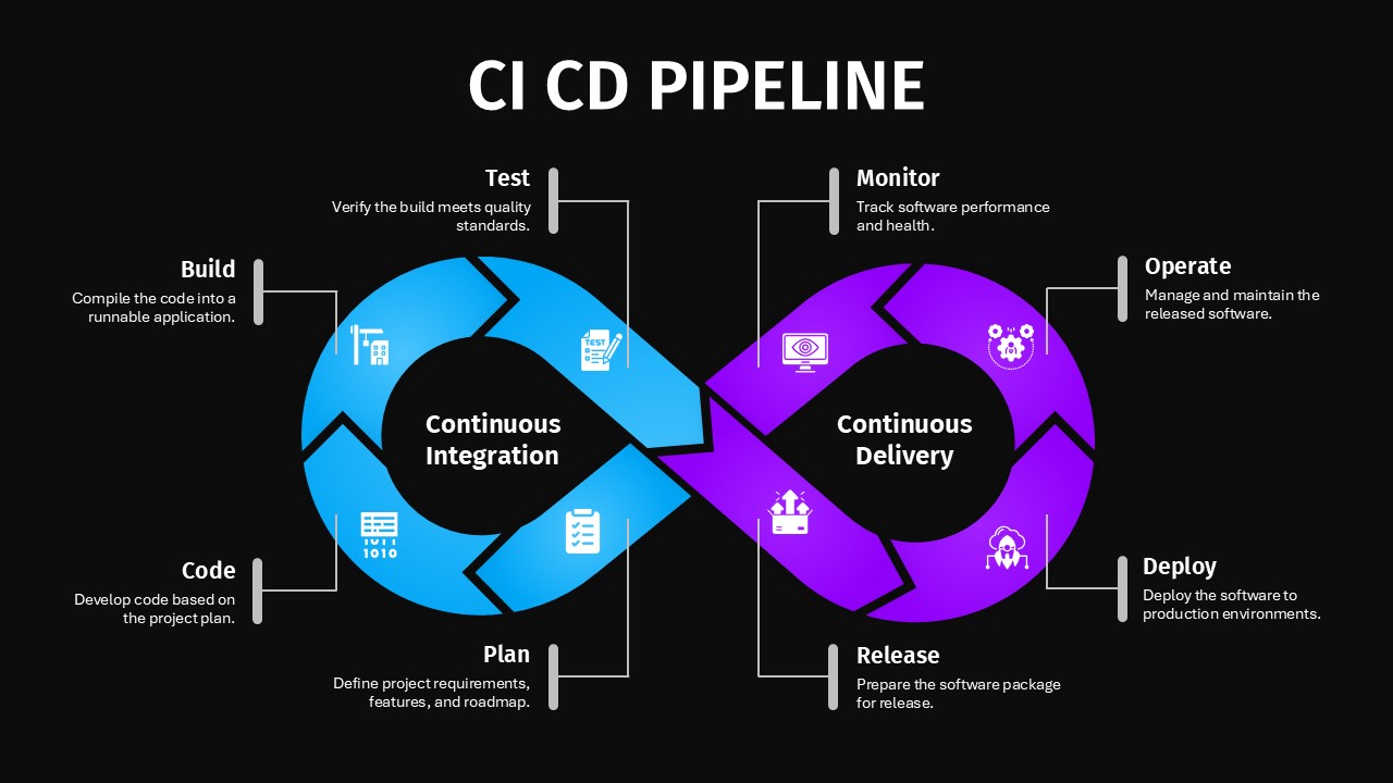 CI CD Pipeline PowerPoint Template Dark