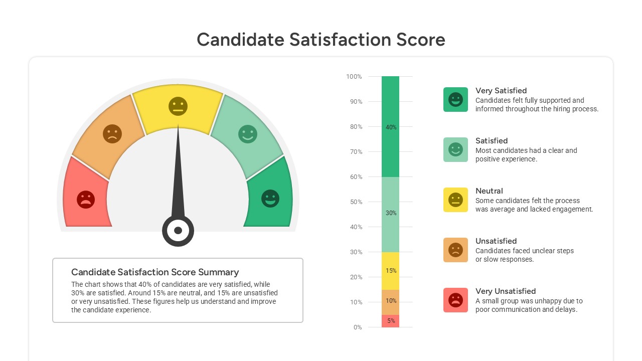 Candidate Satisfaction Score Template Powerpoint & google slides