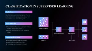 Classification in Supervised Learning Template Dark