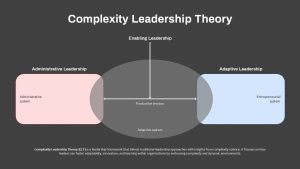 Complexity Leadership Theory PowerPoint Template and Google Slides