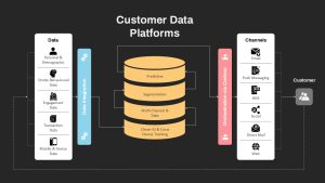 Customer Data Platforms PowerPoint Template Dark and Google Slides