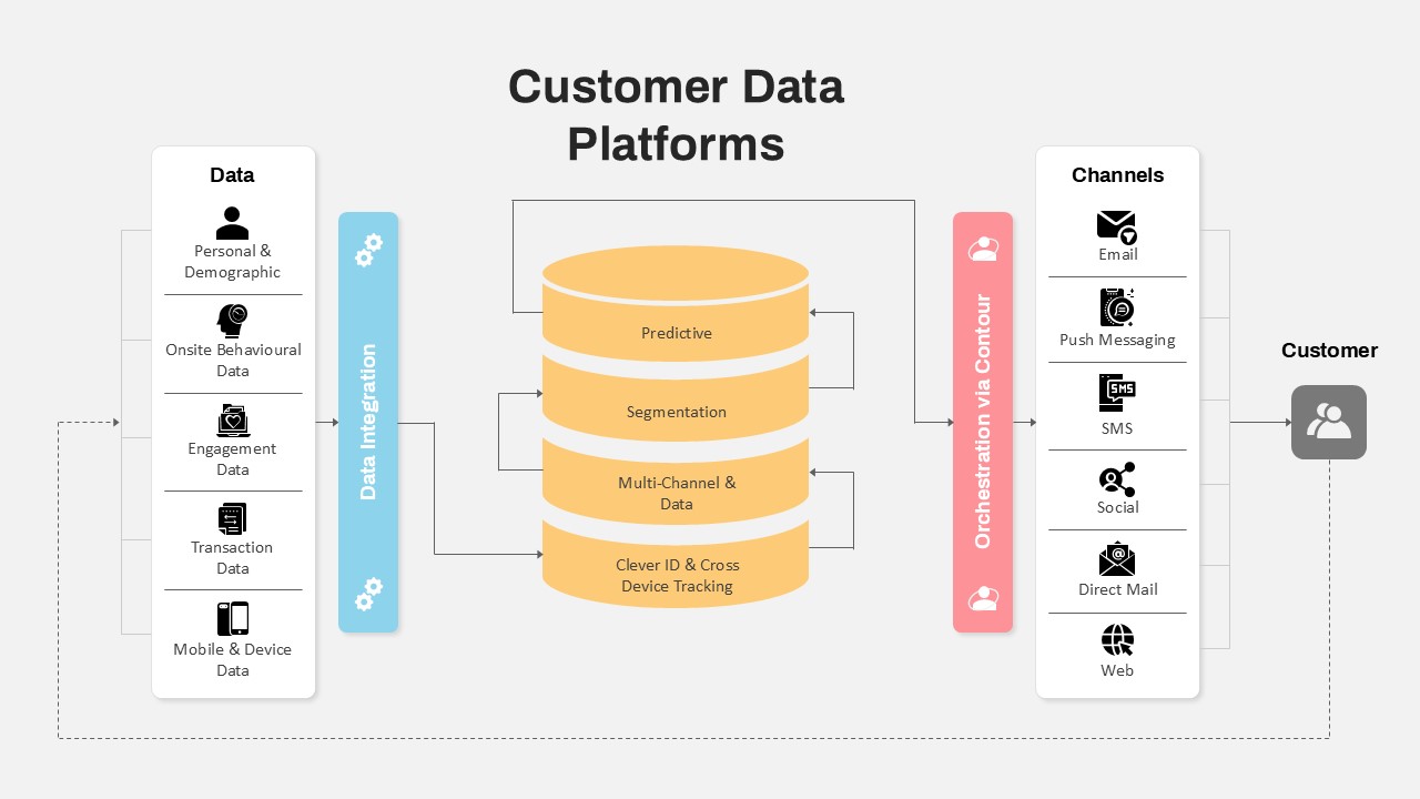 Customer Data Platforms PowerPoint Template and Google Slides