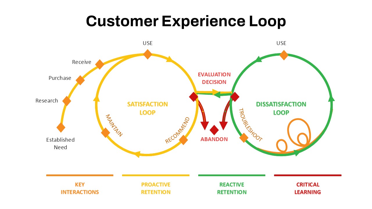 Customer Experience Loop PowerPoint Template Dark Google Slides