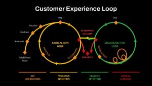 Customer Experience Loop PowerPoint Template Google Slides