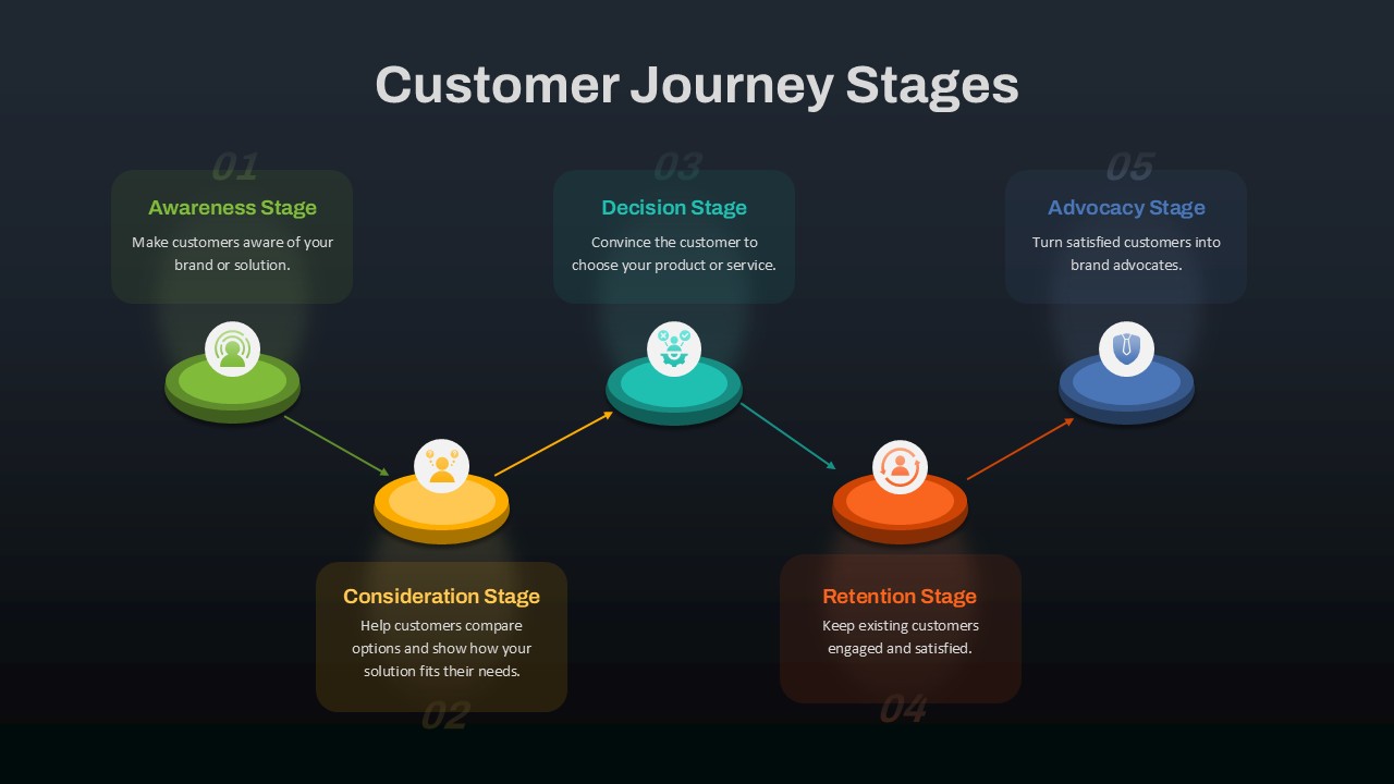 Customer Journey Stages PowerPoint Template & google slide Dark