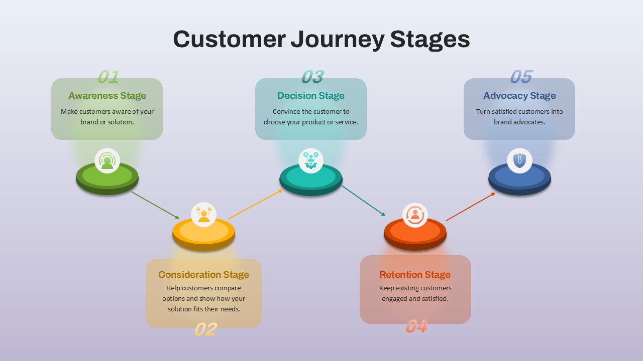 Customer Journey Stages PowerPoint Template & google slide