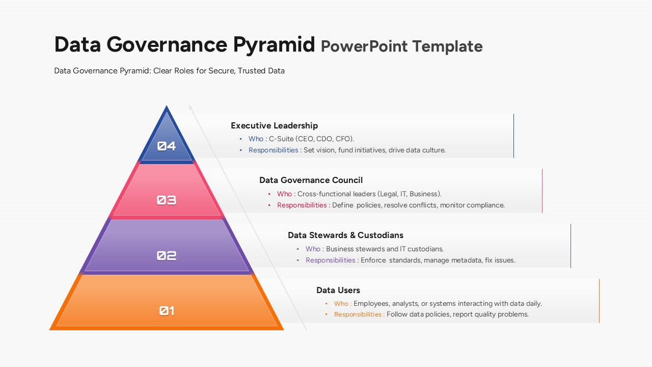 Data Governance Pyramid PowerPoint Template & Google Slides