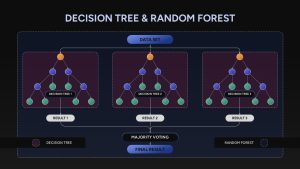 Decision Trees and Random Forests PowerPoint Template & google slide Dark