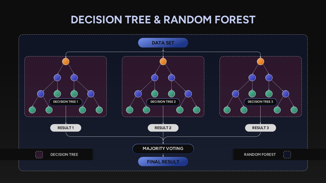 Decision Trees and Random Forests PowerPoint Template & google slide Dark