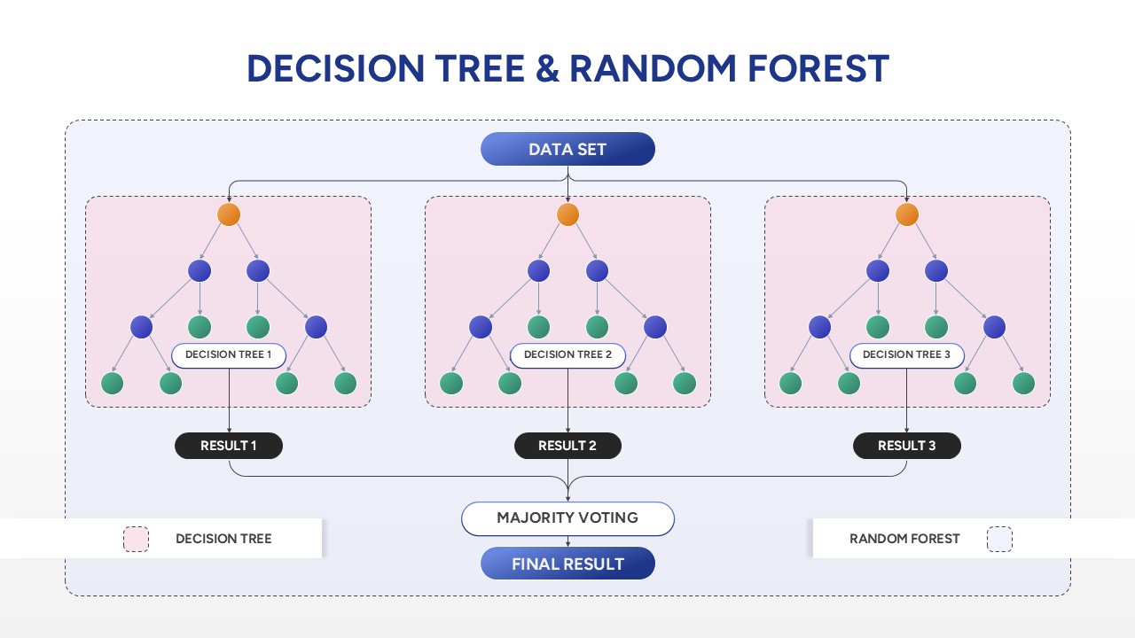 Decision Trees and Random Forests PowerPoint Template & google slide
