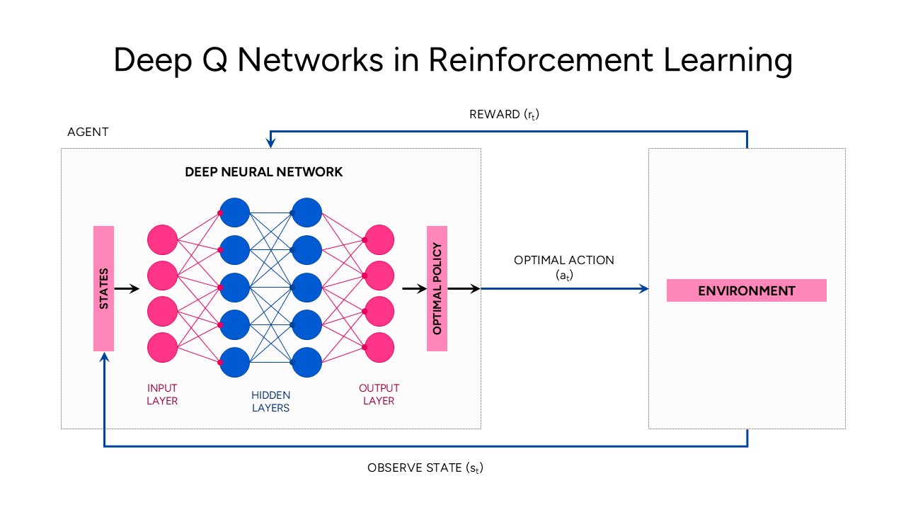 Deep Q Networks in Reinforcement Learning Template& google Slide
