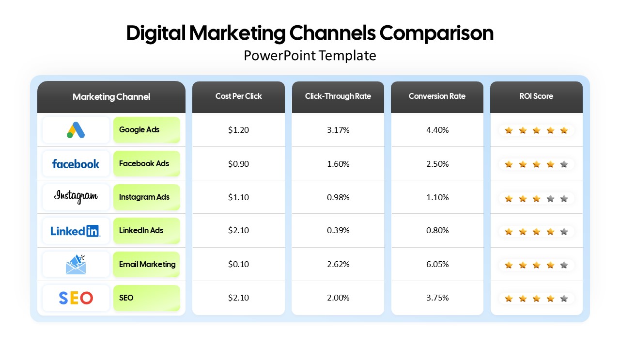 Digital Marketing Channels Comparison Template & google slide