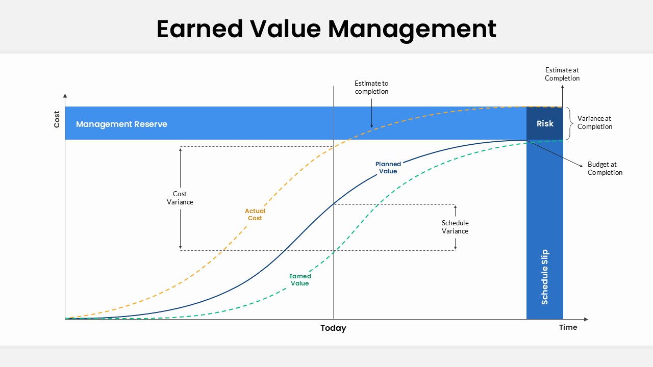 Earned Value Management PowerPoint Template and Google Slides