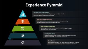Experience Pyramid PowerPoint Template Dark
