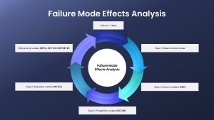 Failure Mode Effects Analysis Dark Template and Google Slides