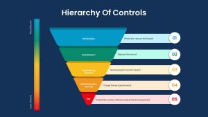 Hierarchy of Controls Dark Template PowerPoint and Google Slides
