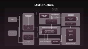 IAM Structure PowerPoint Template Dark
