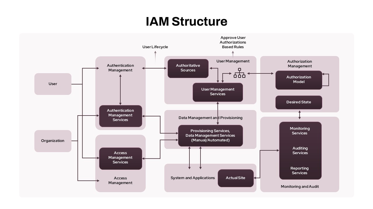 IAM Structure PowerPoint Template