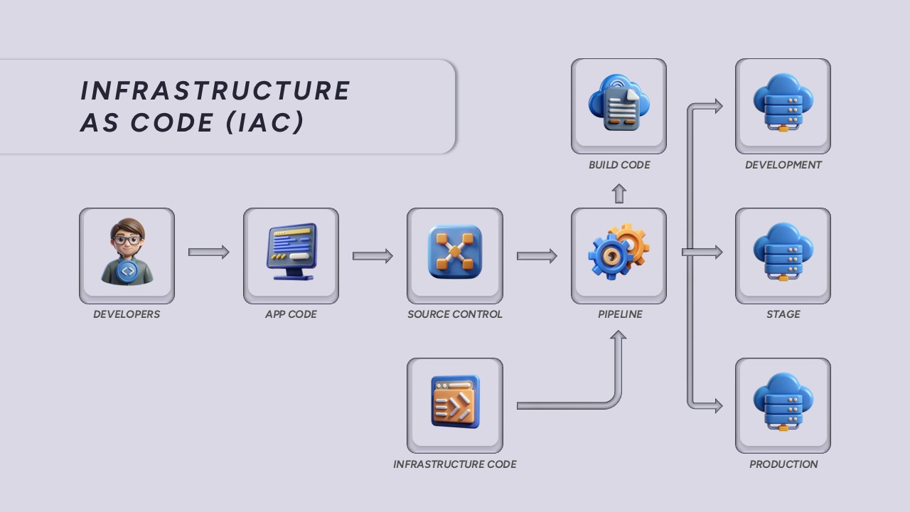Infrastructure as Code PowerPoint Template