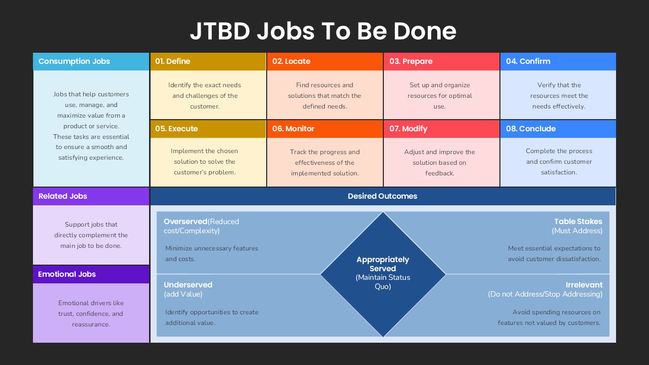 JTBD Jobs to be Done Template Dark
