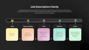 Job Description Clarity PowerPoint Template Dark & google slide