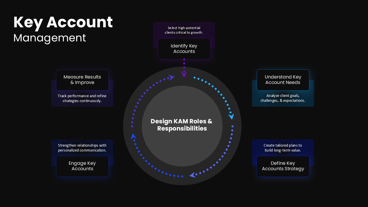 Key Account Management PowerPoint Template Dark