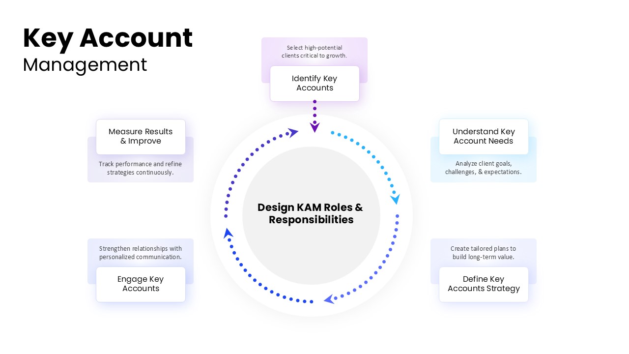 Key Account Management PowerPoint Template