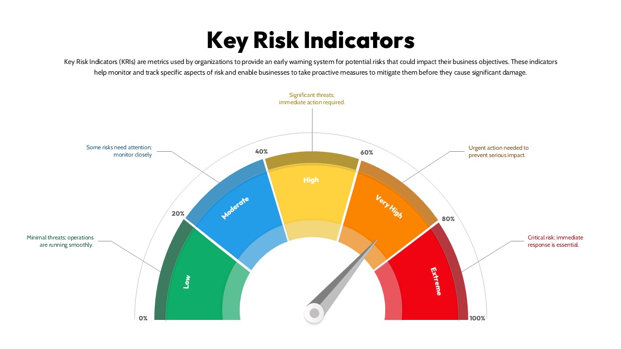Key Risk Indicators PowerPoint Template and Google Slides