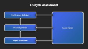 Lifecycle Assessment Presentation Slide