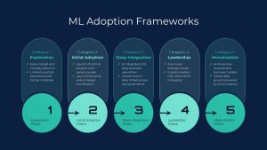 ML Adoption Frameworks PowerPoint Template Google slide Dark