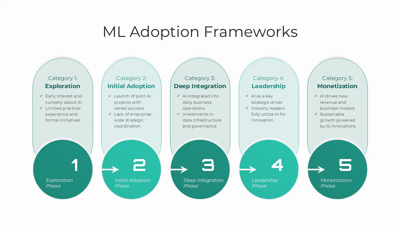 ML Adoption Frameworks PowerPoint Template & Google slide Dark