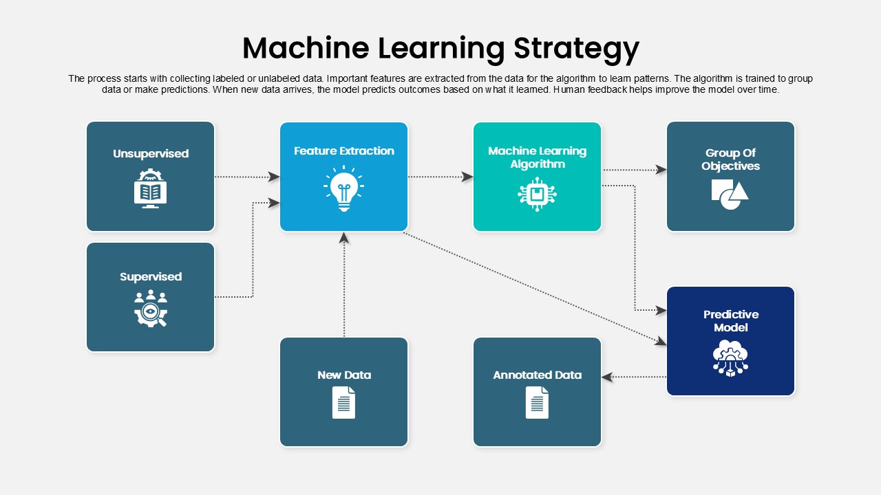 Machine Learning Strategy PowerPoint Template and Google Slides