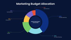Marketing Budget Allocation PowerPoint Template and Google Slides Dark