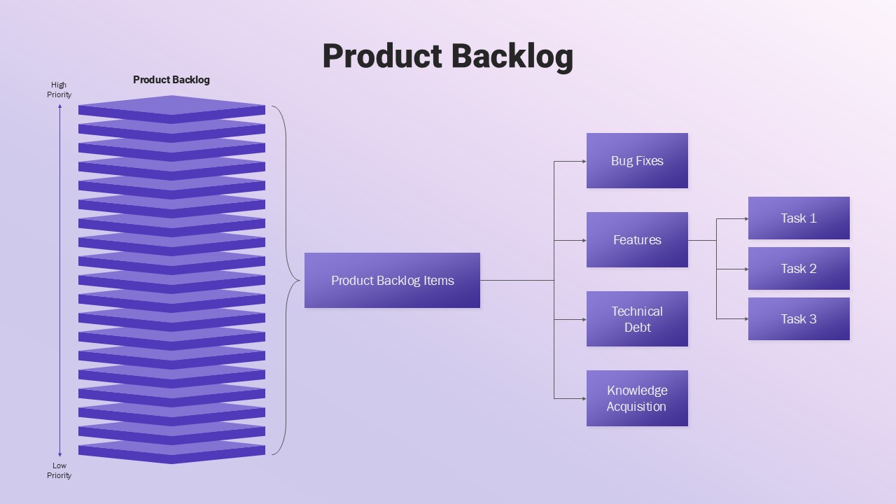 Product Backlog PowerPoint Template and Google Slides Dark