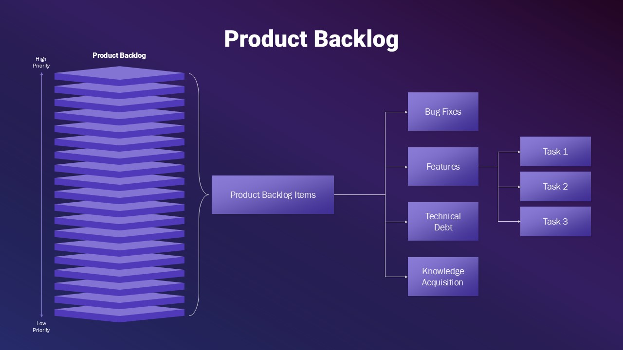 Product Backlog PowerPoint Template and Google Slides
