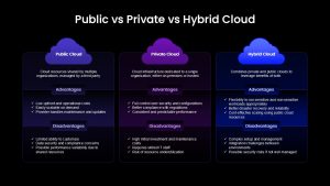 Public vs Private vs Hybrid Cloud PowerPoint Template Dark