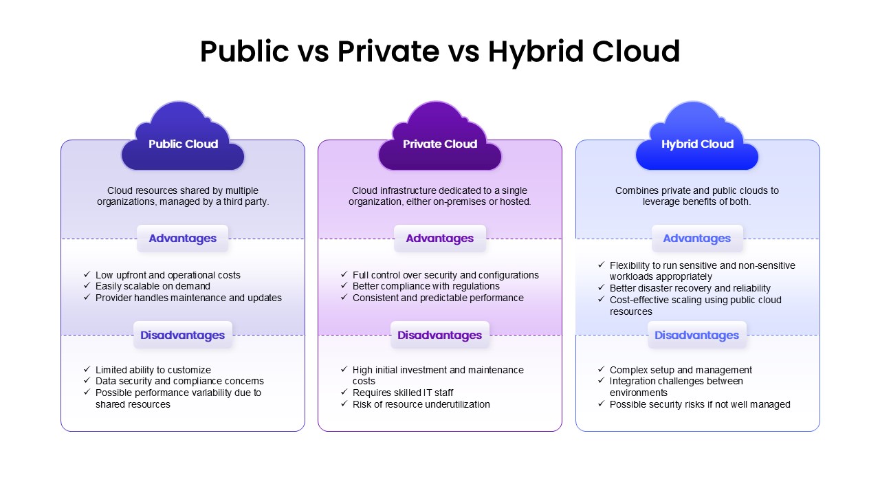 Public vs Private vs Hybrid Cloud PowerPoint & google slide