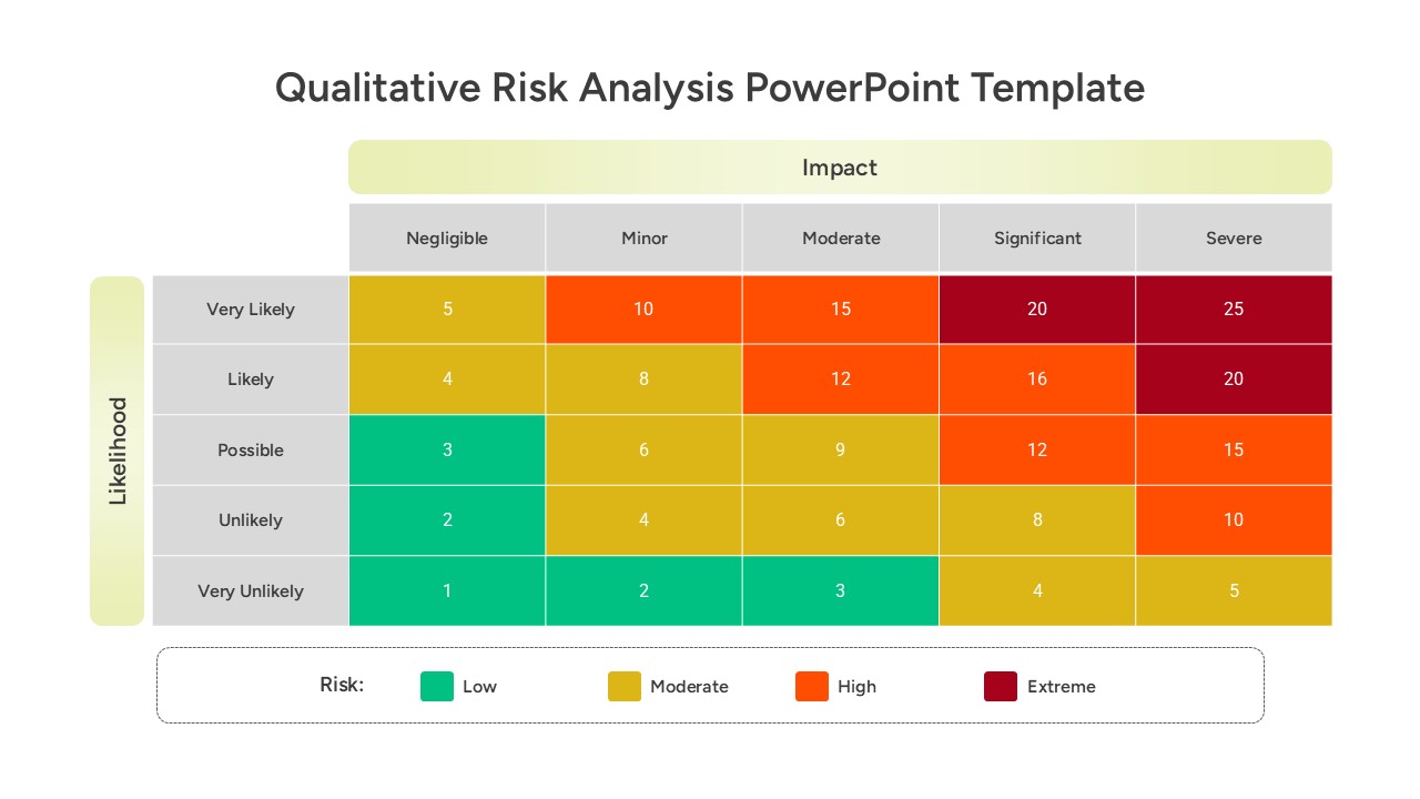 Qualitative Risk Analysis PowerPoint Template & google slide