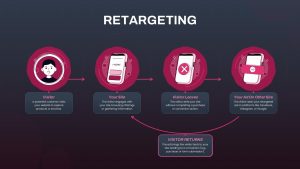 Retargeting PowerPoint Template Dark